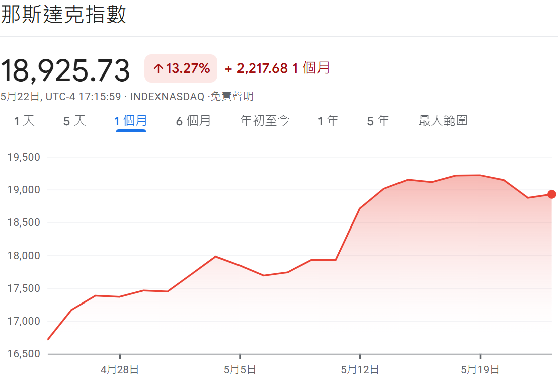 納斯達克指數股價