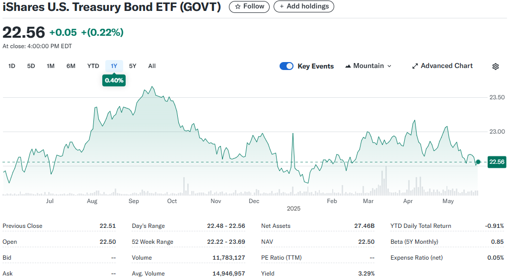 美债ETF（iShares US Treasury Bond ETF）