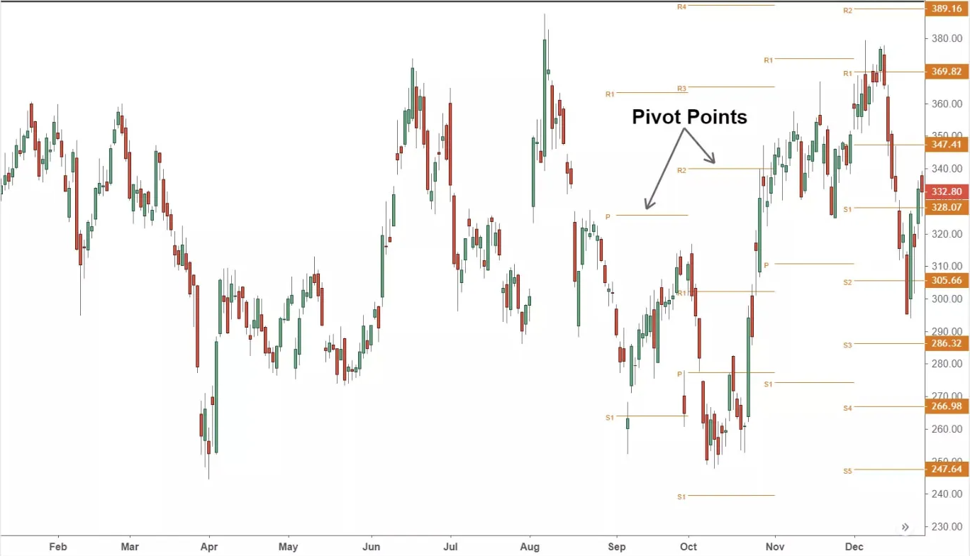 Pivot Points