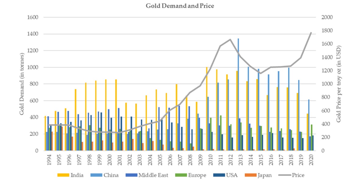 金の需要と価格.jpg