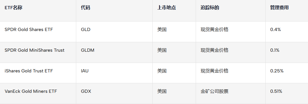 美国上市的黄金ETF