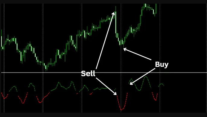 XMaster Formula Indicator in Forex