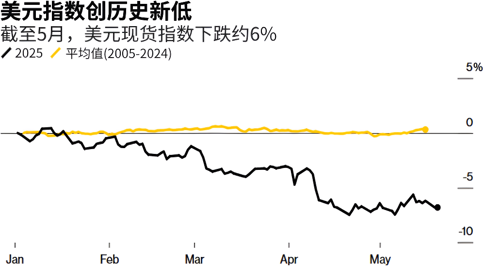 美元指数下跌6%