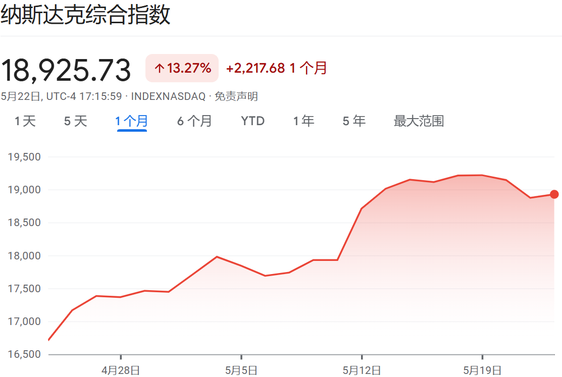 纳斯达克综合指数股价