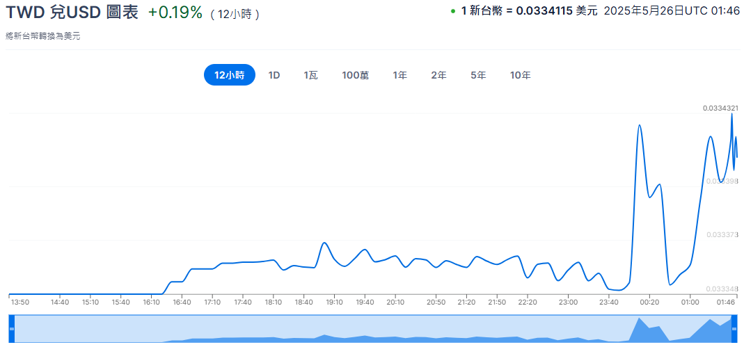 新台幣兌美元匯率