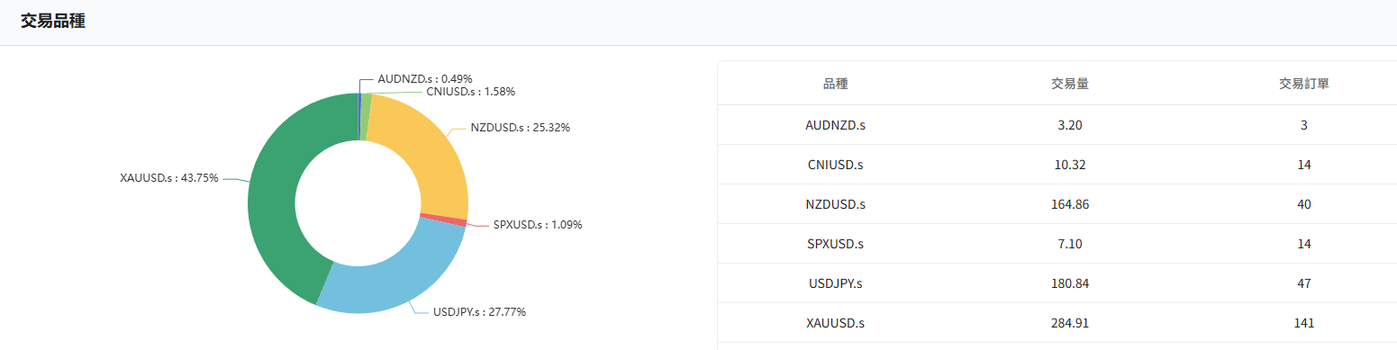 @forexwatchbrother的交易品種佔比