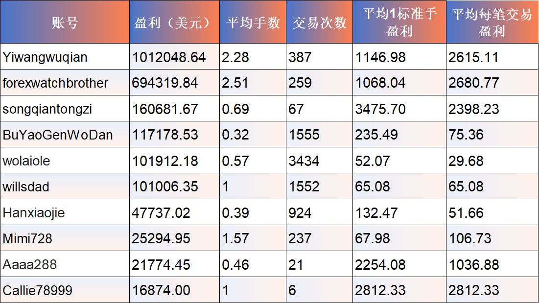 梦之队交易者盈利概况