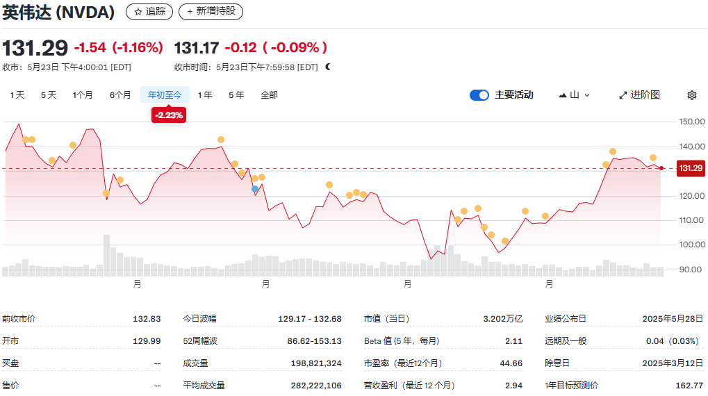 英伟达股票价格年初至今历史