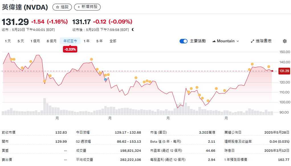 英偉達股票價格年初至今歷史