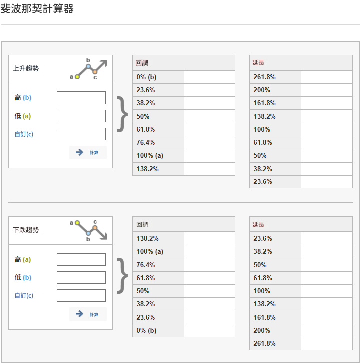斐波那契計算器模型範例