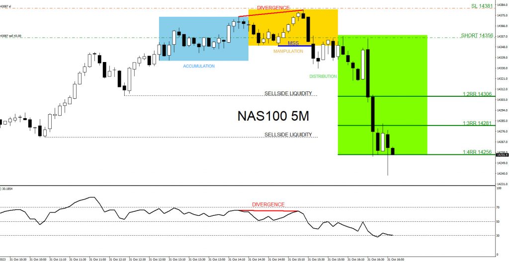 Accumulation Manipulation Distribution Chart