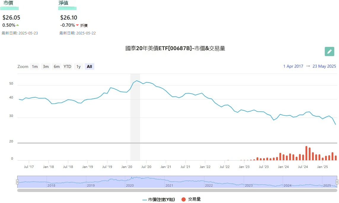 國泰20年美債ETF