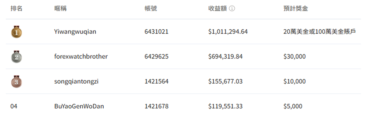 夢之隊排名榜單