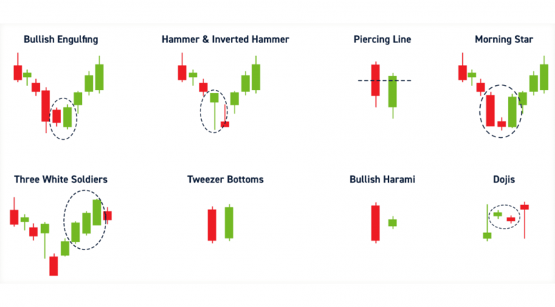 Bullish Candlestick Patterns