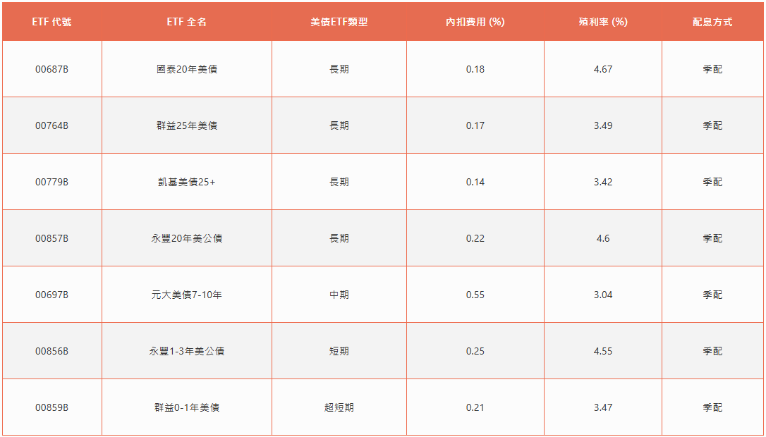 債券收益率ETF