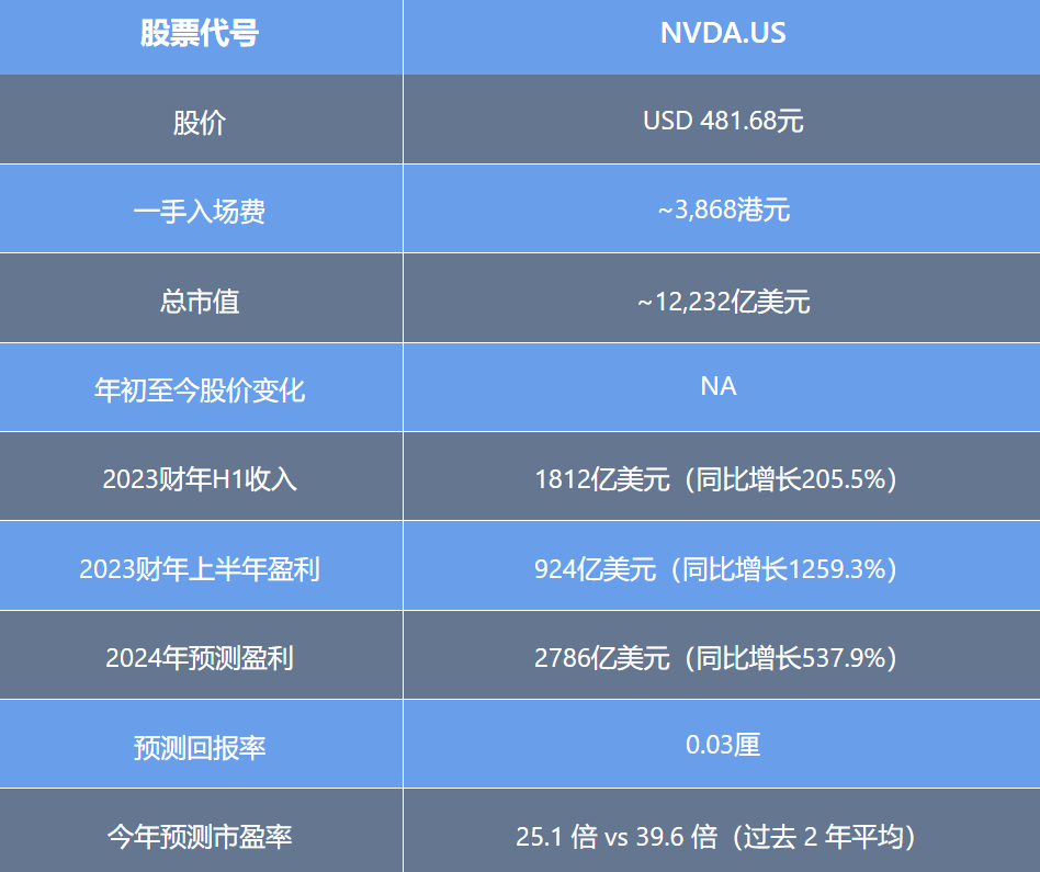 英伟达股票一手港元入场费