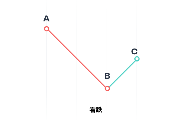 看跌波浪區域