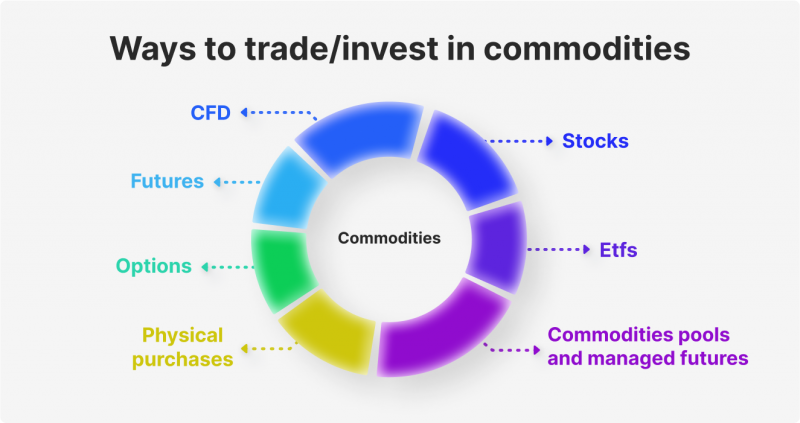 How to Invest in Commodities