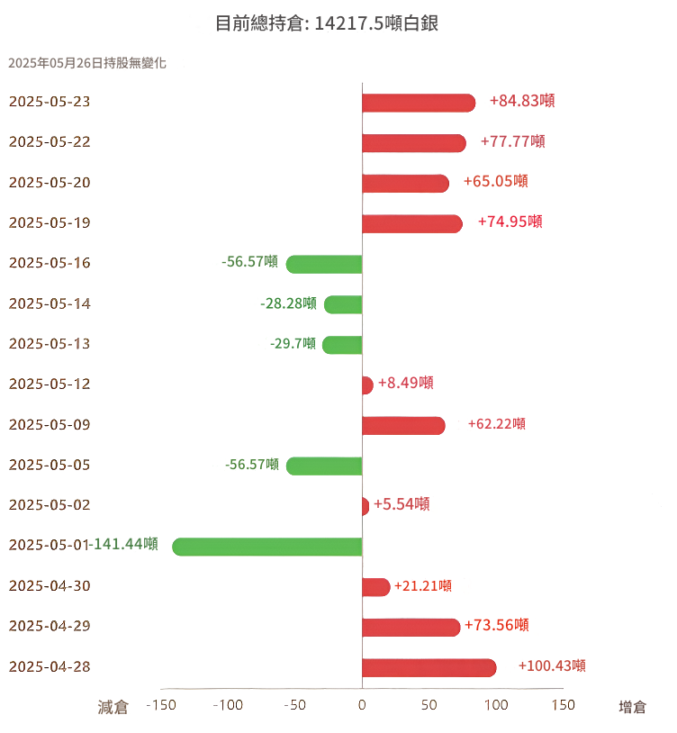 白銀ETF持倉報告
