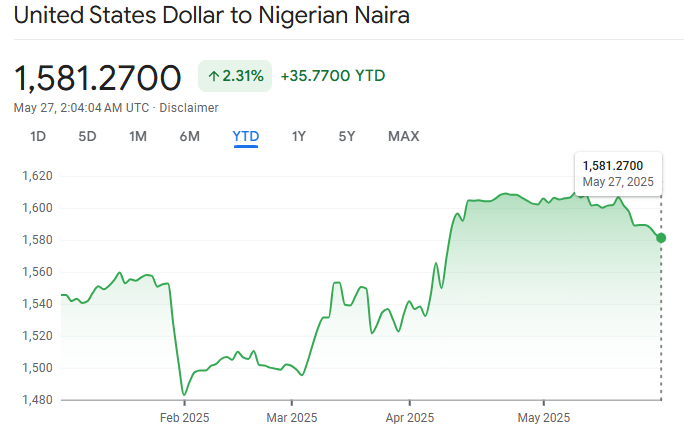 Dollar to Naira Exchange Rate 2025