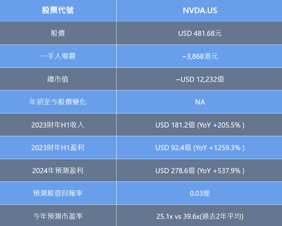 英偉達股票一手港元入場費