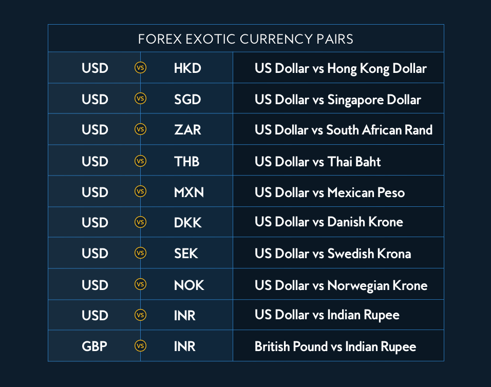 Exotic Currency Pairs