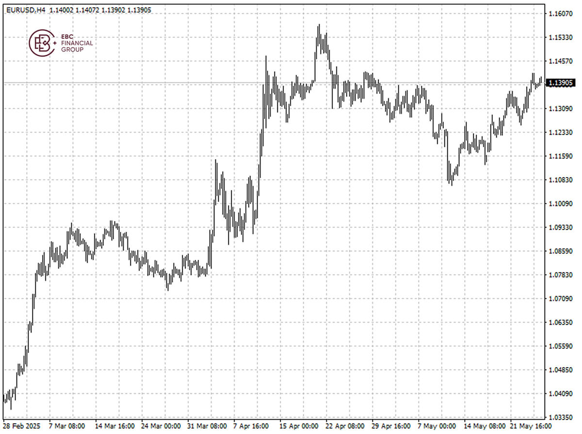 EURUSD