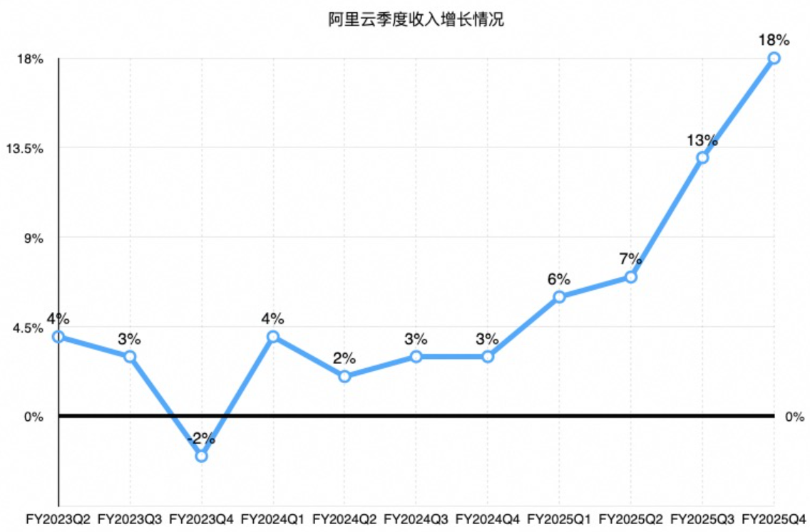 阿里云季度收入情况