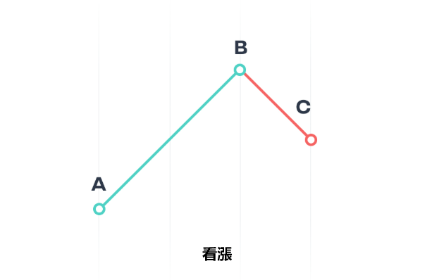 看漲波浪區域