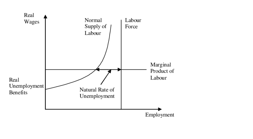 Natural Rate of Unemployment