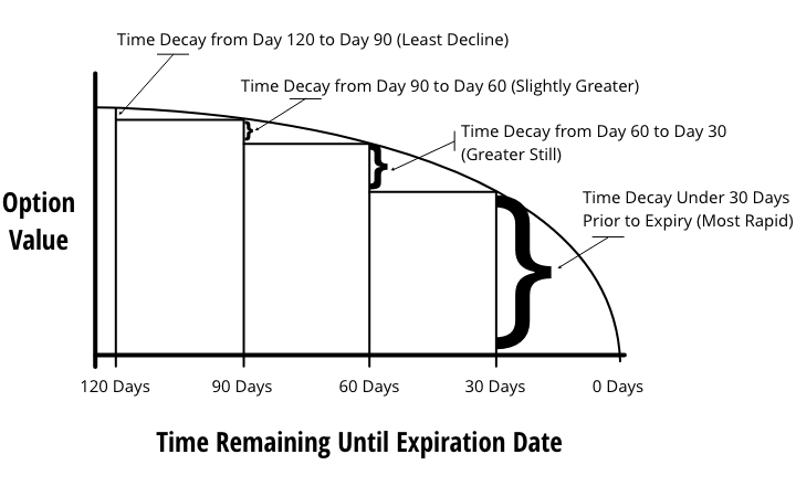 How Option Trading Works