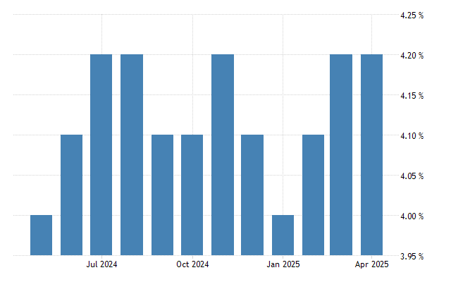 Natural Rate of Unemployment US 2025