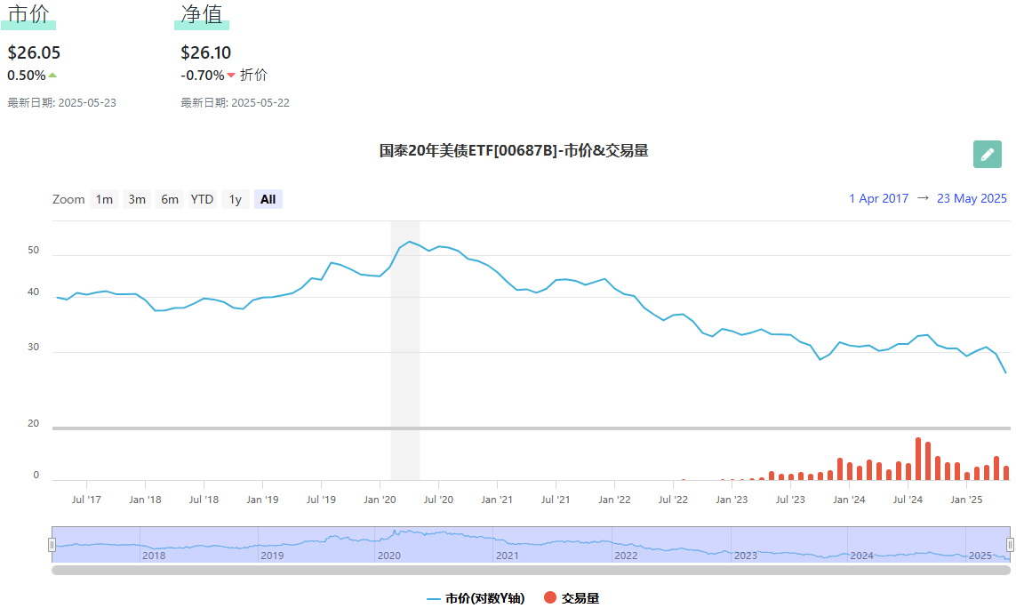 国泰20年美债ETF