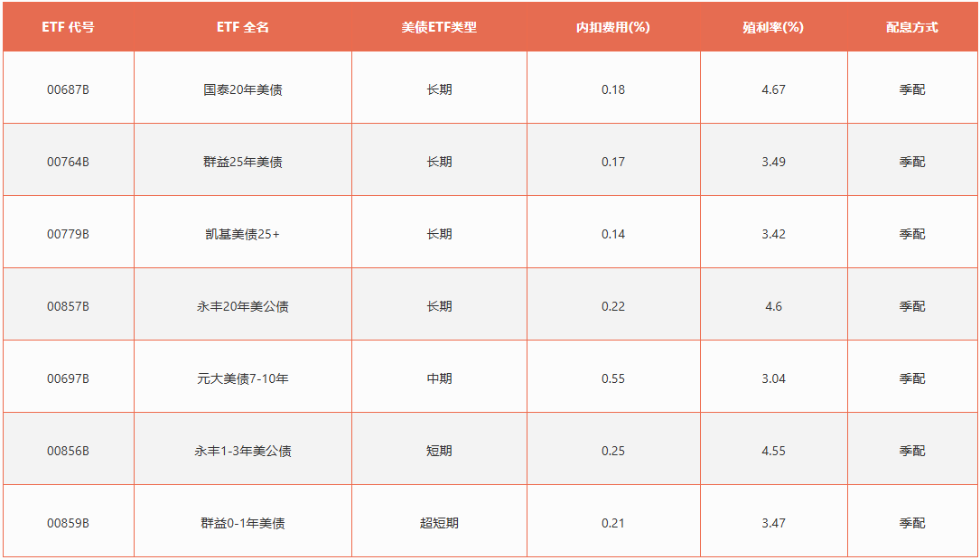 债券殖利率ETF