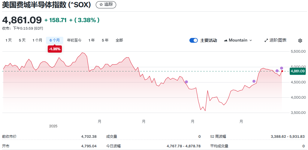 费半指数近六个月走势图
