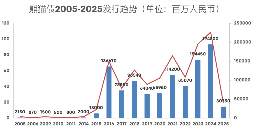 美联储降息，熊猫债扩容增高