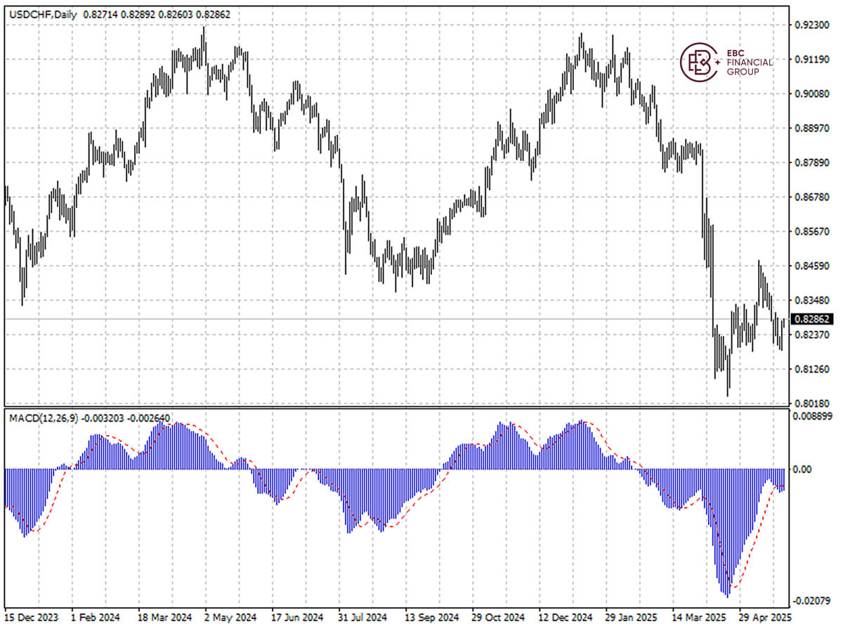 USDCHF