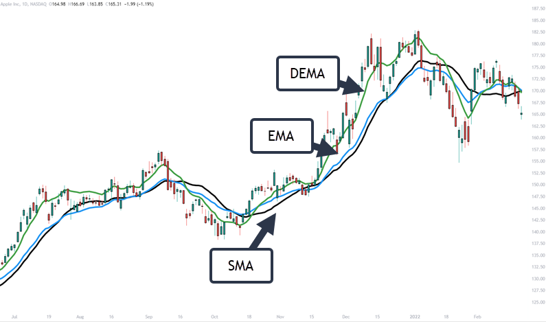 DEMA vs Moving Averages
