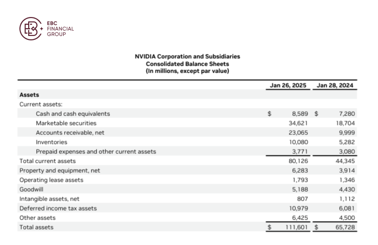 NVIDlA Corporation and Subsidiaries Consolidated Balance Sheets