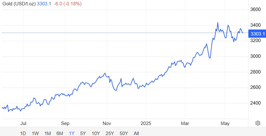 Gold Rate 2025