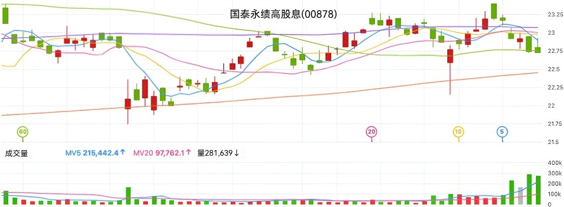 除息后股价下跌