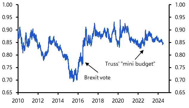 Pound to Euro Historical Trend