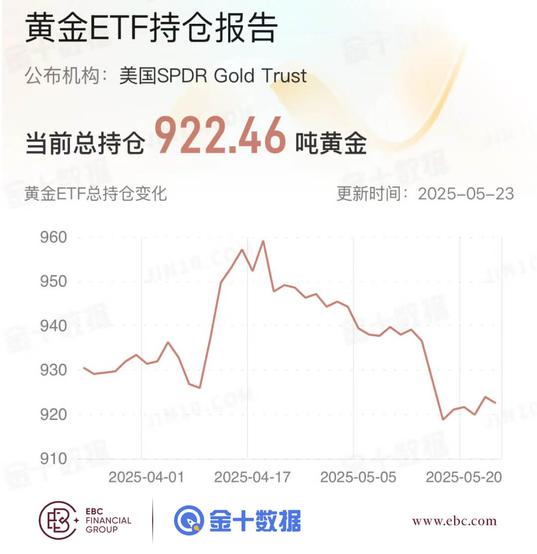 黄金ETF持仓报告