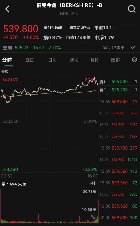 巴菲特股票盤前下跌