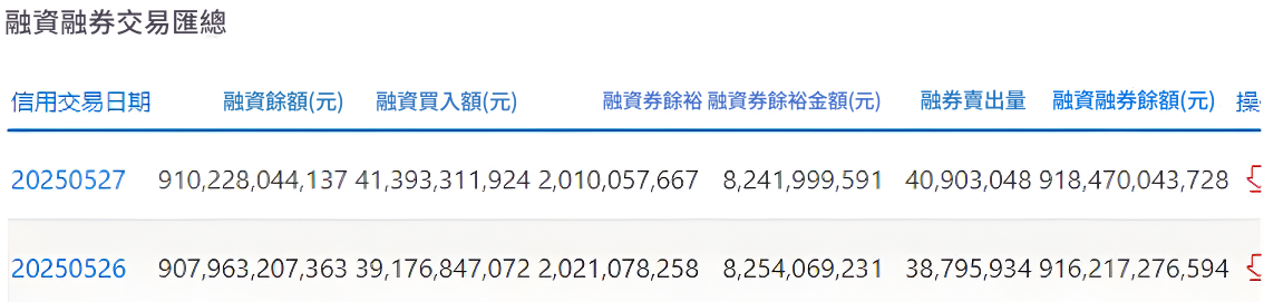 融資餘額匯總