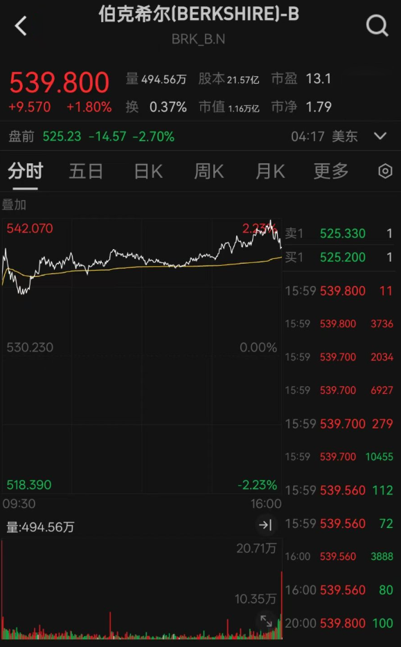 巴菲特股票盘前下跌