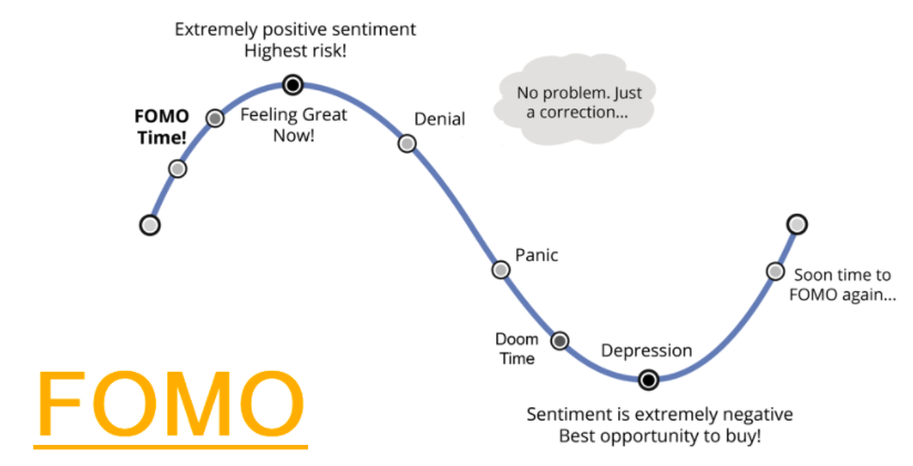 Fear of Missing Out in Trading