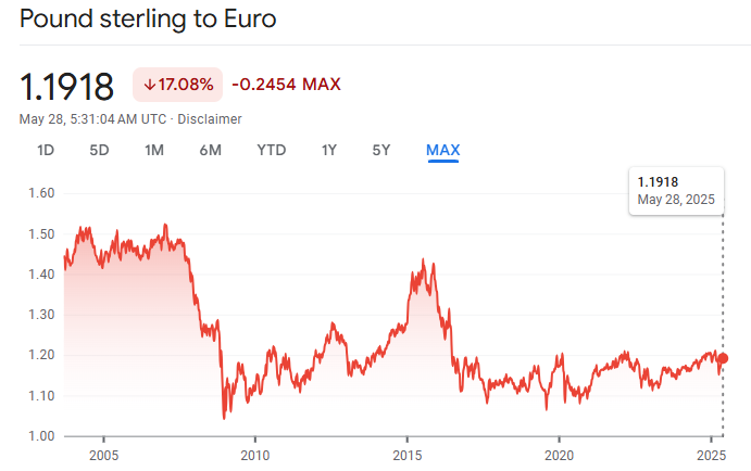 Pound to Euro Exchange Rate 2025