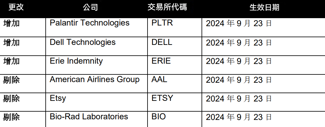 美國指數成分股調整（標普500指數）