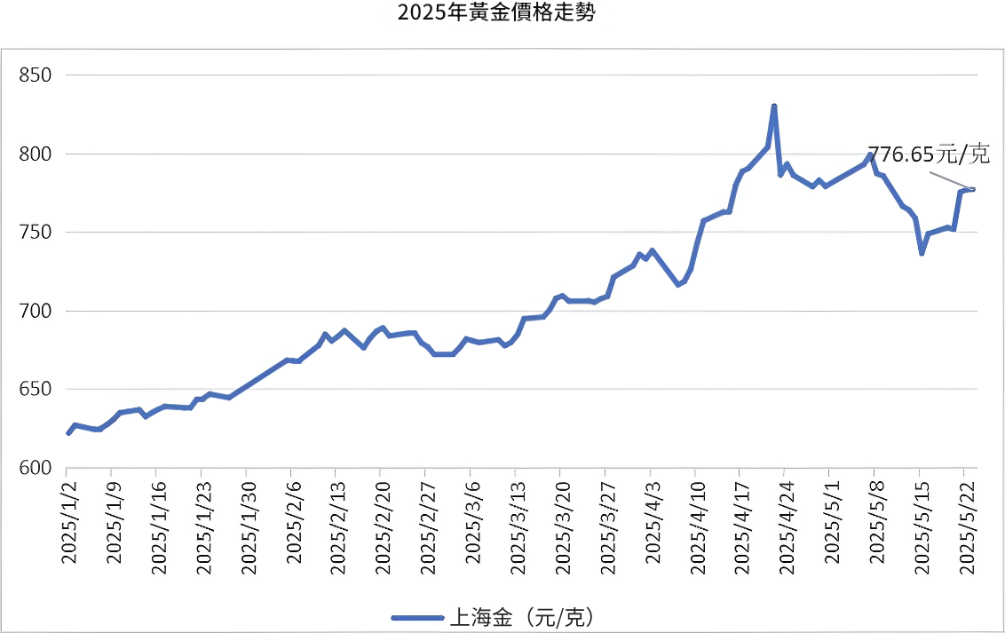 2025黃金價格走勢
